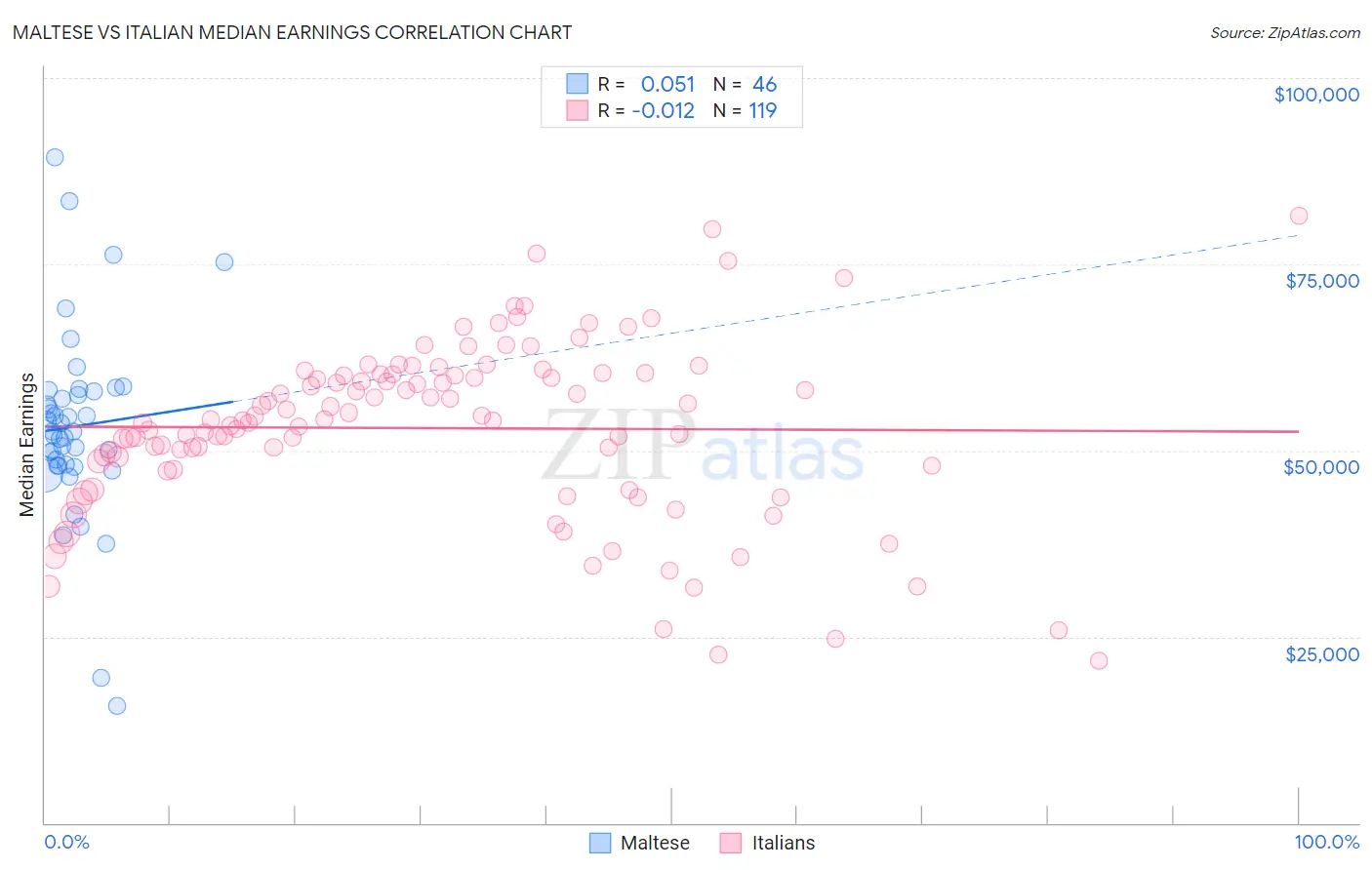 Maltese vs Italian Median Earnings