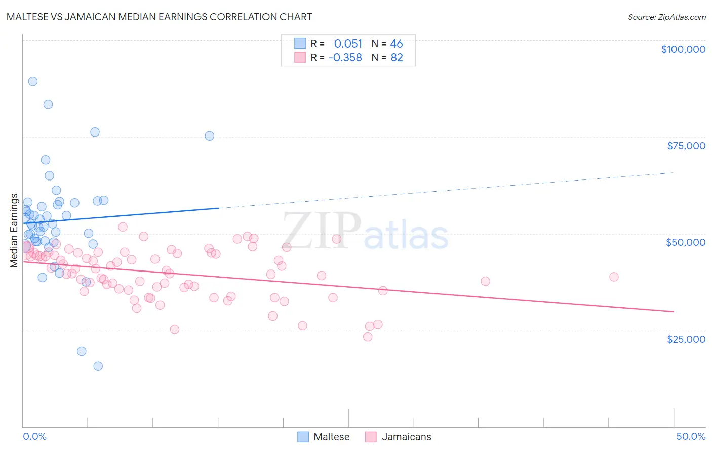 Maltese vs Jamaican Median Earnings