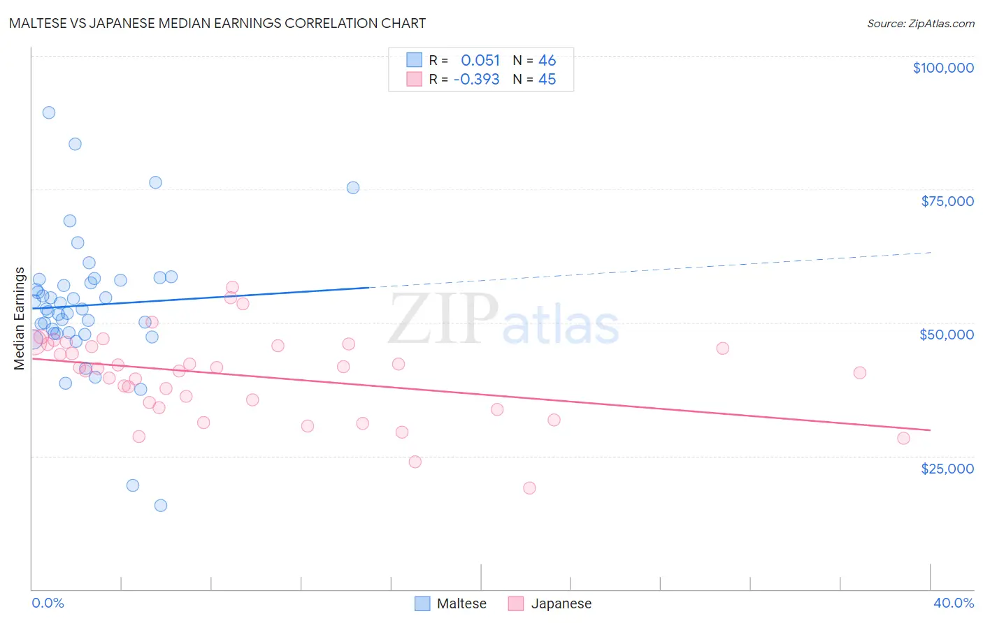 Maltese vs Japanese Median Earnings