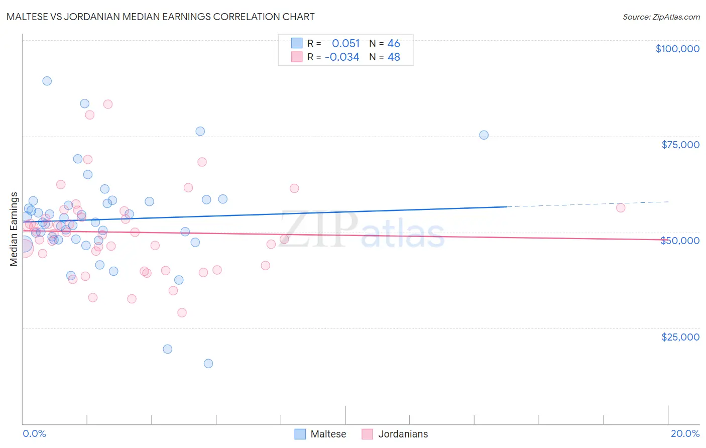 Maltese vs Jordanian Median Earnings