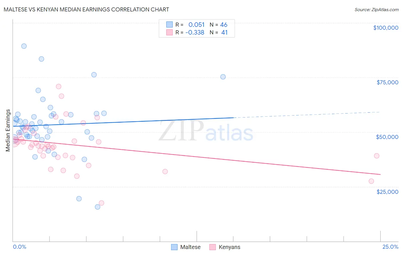 Maltese vs Kenyan Median Earnings