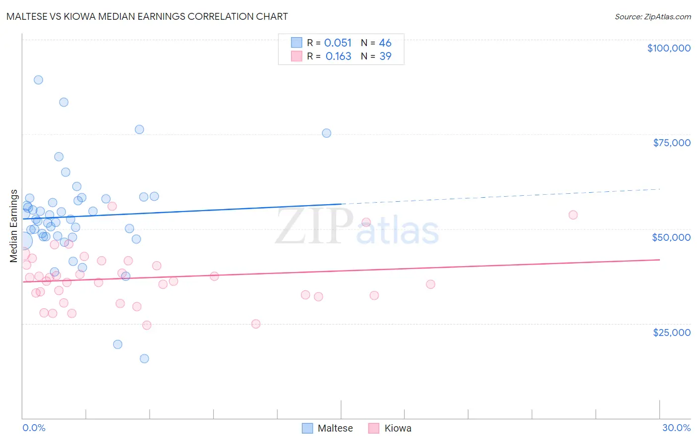 Maltese vs Kiowa Median Earnings