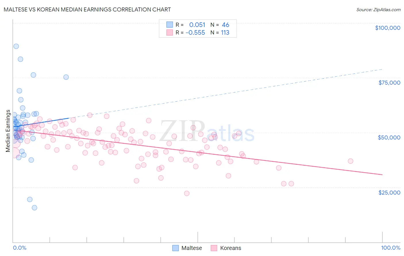Maltese vs Korean Median Earnings
