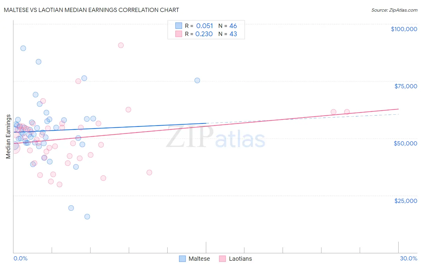 Maltese vs Laotian Median Earnings