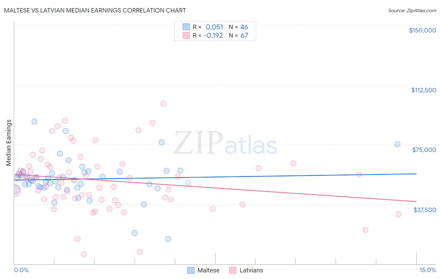 Maltese vs Latvian Median Earnings