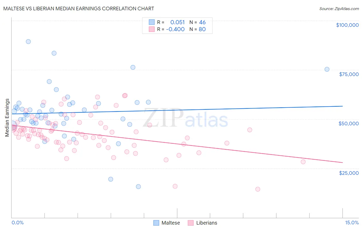 Maltese vs Liberian Median Earnings
