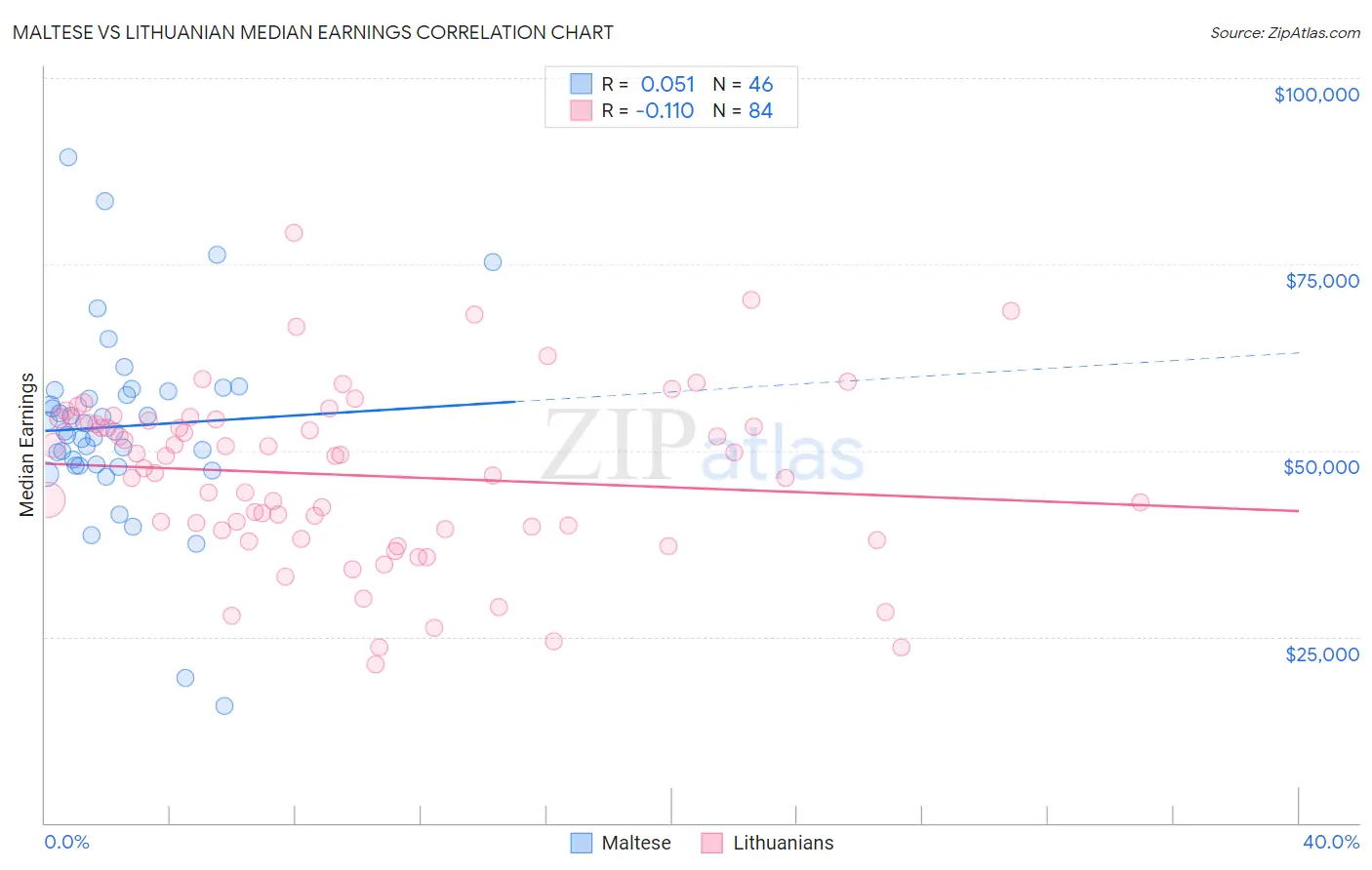 Maltese vs Lithuanian Median Earnings