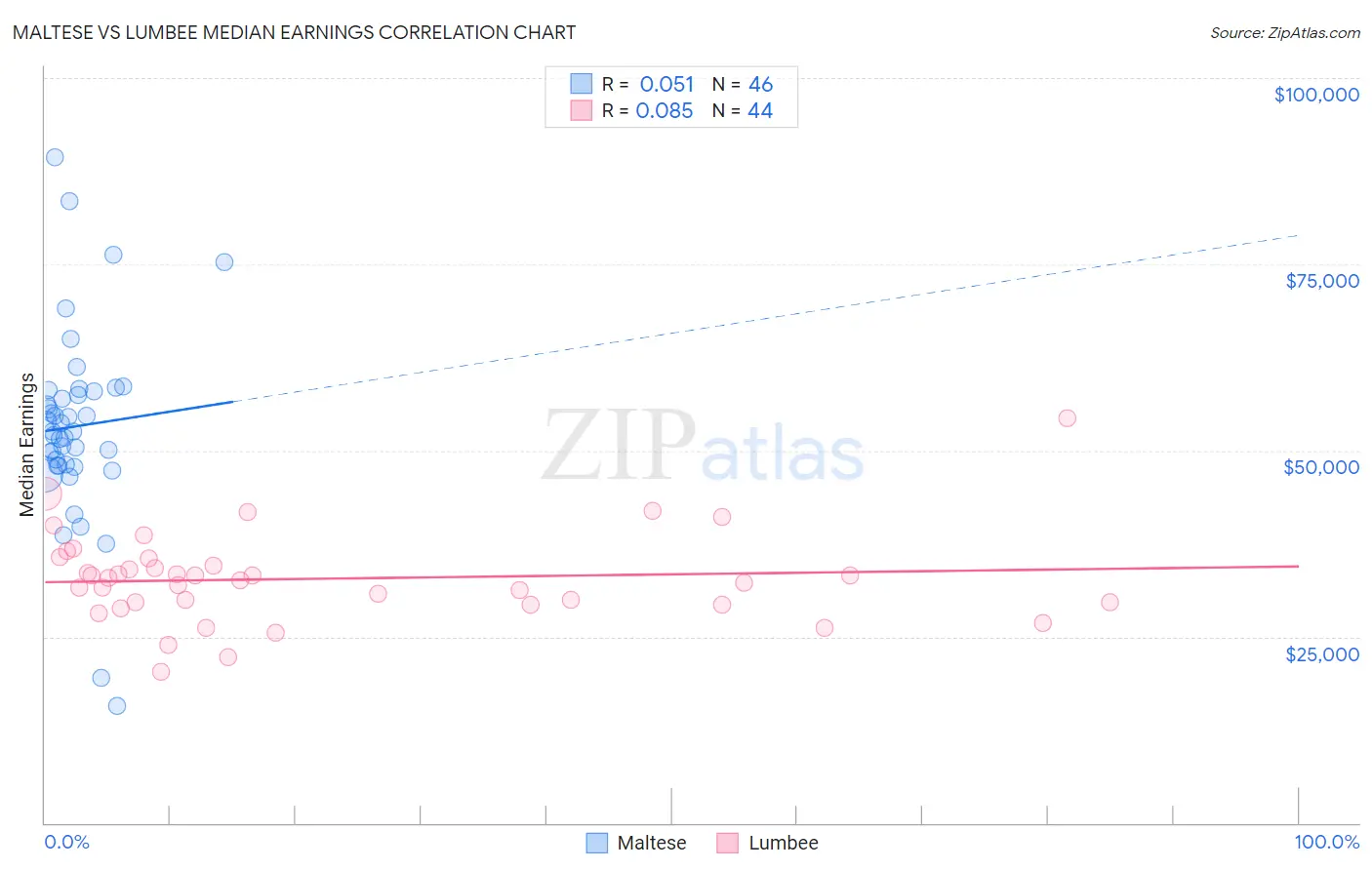 Maltese vs Lumbee Median Earnings