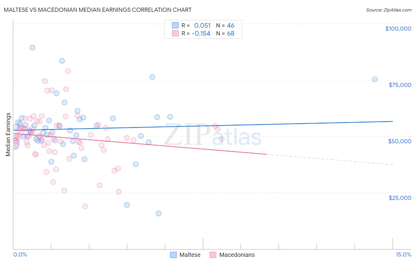 Maltese vs Macedonian Median Earnings