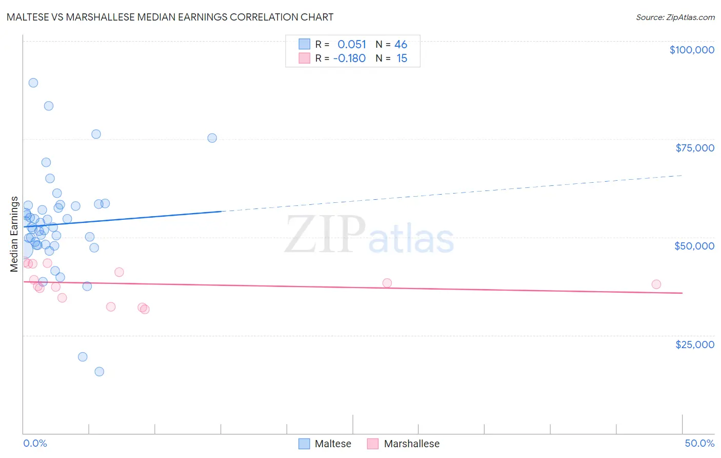 Maltese vs Marshallese Median Earnings