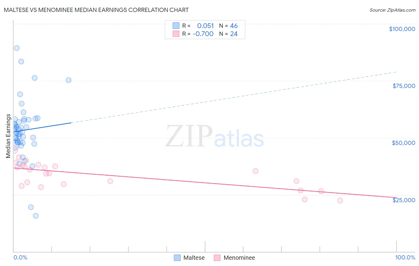 Maltese vs Menominee Median Earnings