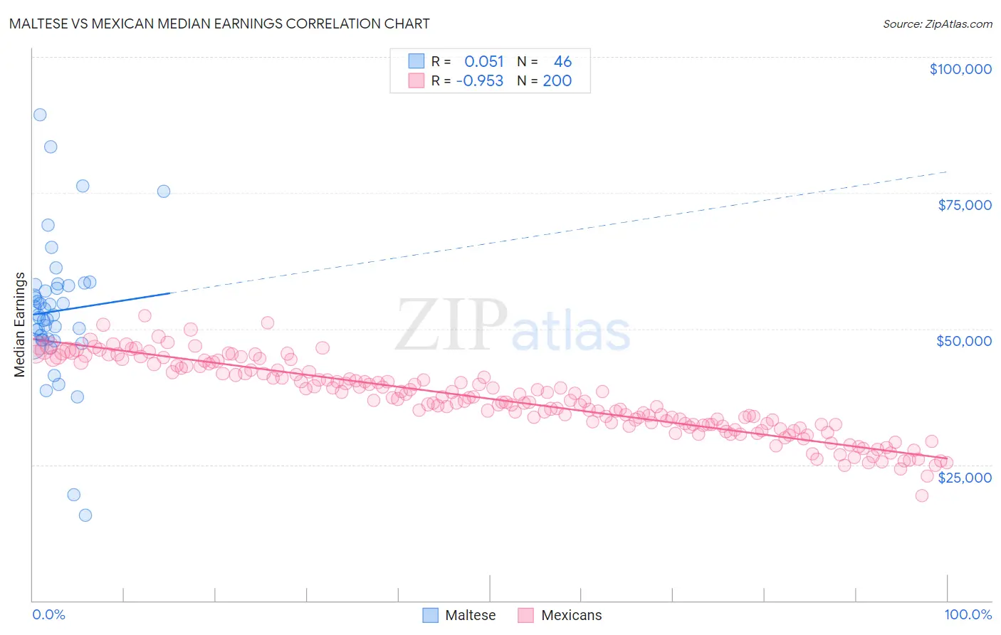 Maltese vs Mexican Median Earnings
