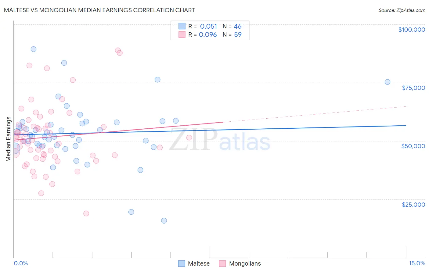 Maltese vs Mongolian Median Earnings