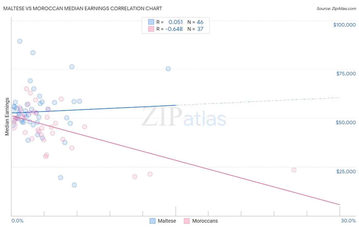 Maltese vs Moroccan Median Earnings