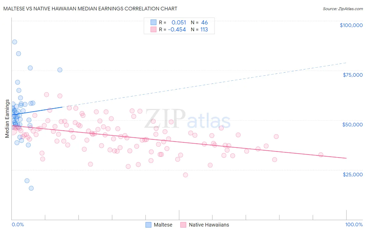 Maltese vs Native Hawaiian Median Earnings