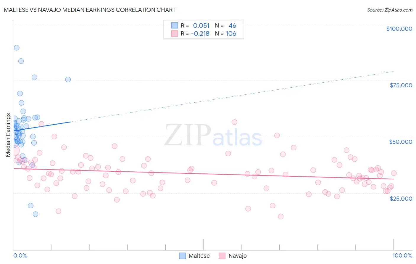 Maltese vs Navajo Median Earnings
