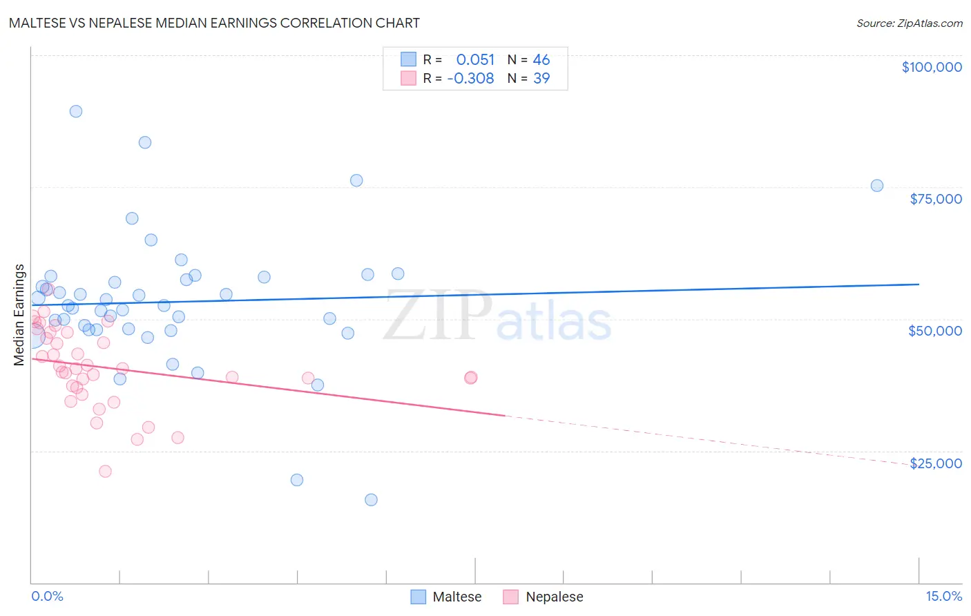 Maltese vs Nepalese Median Earnings