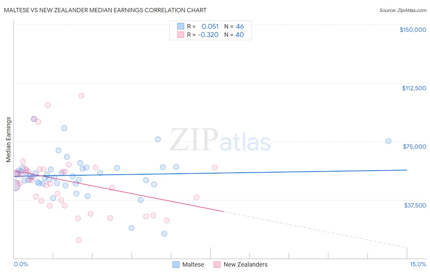 Maltese vs New Zealander Median Earnings