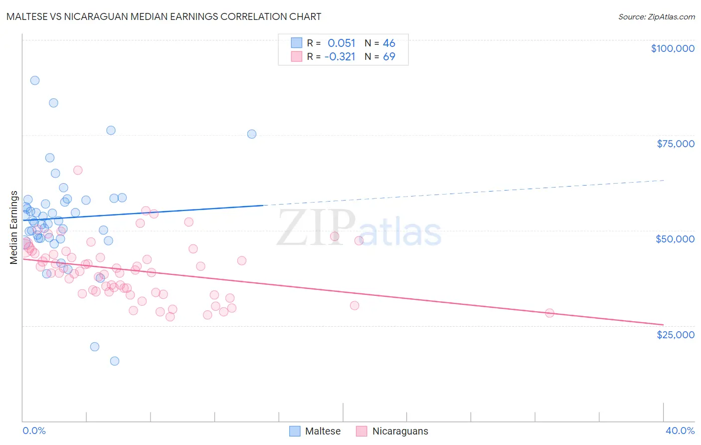 Maltese vs Nicaraguan Median Earnings