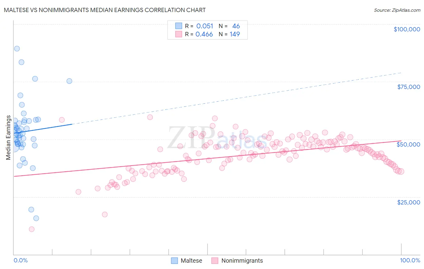 Maltese vs Nonimmigrants Median Earnings