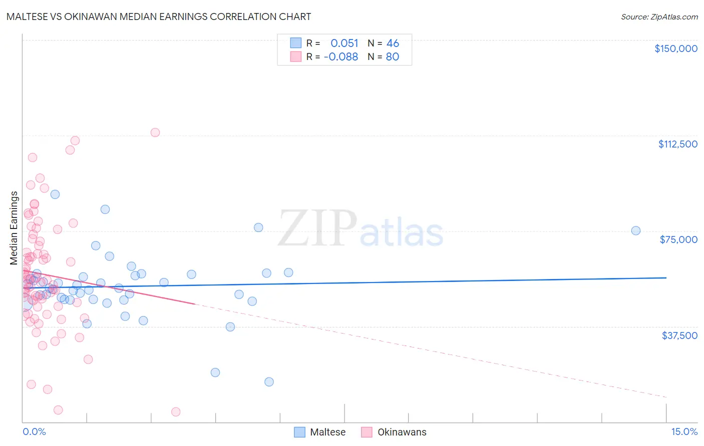 Maltese vs Okinawan Median Earnings