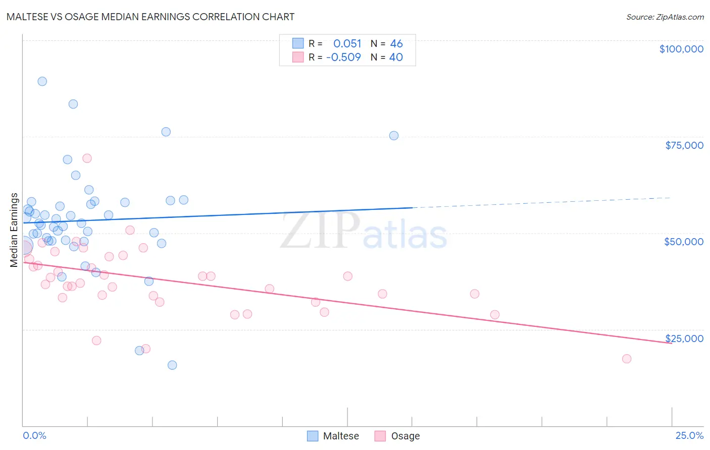 Maltese vs Osage Median Earnings