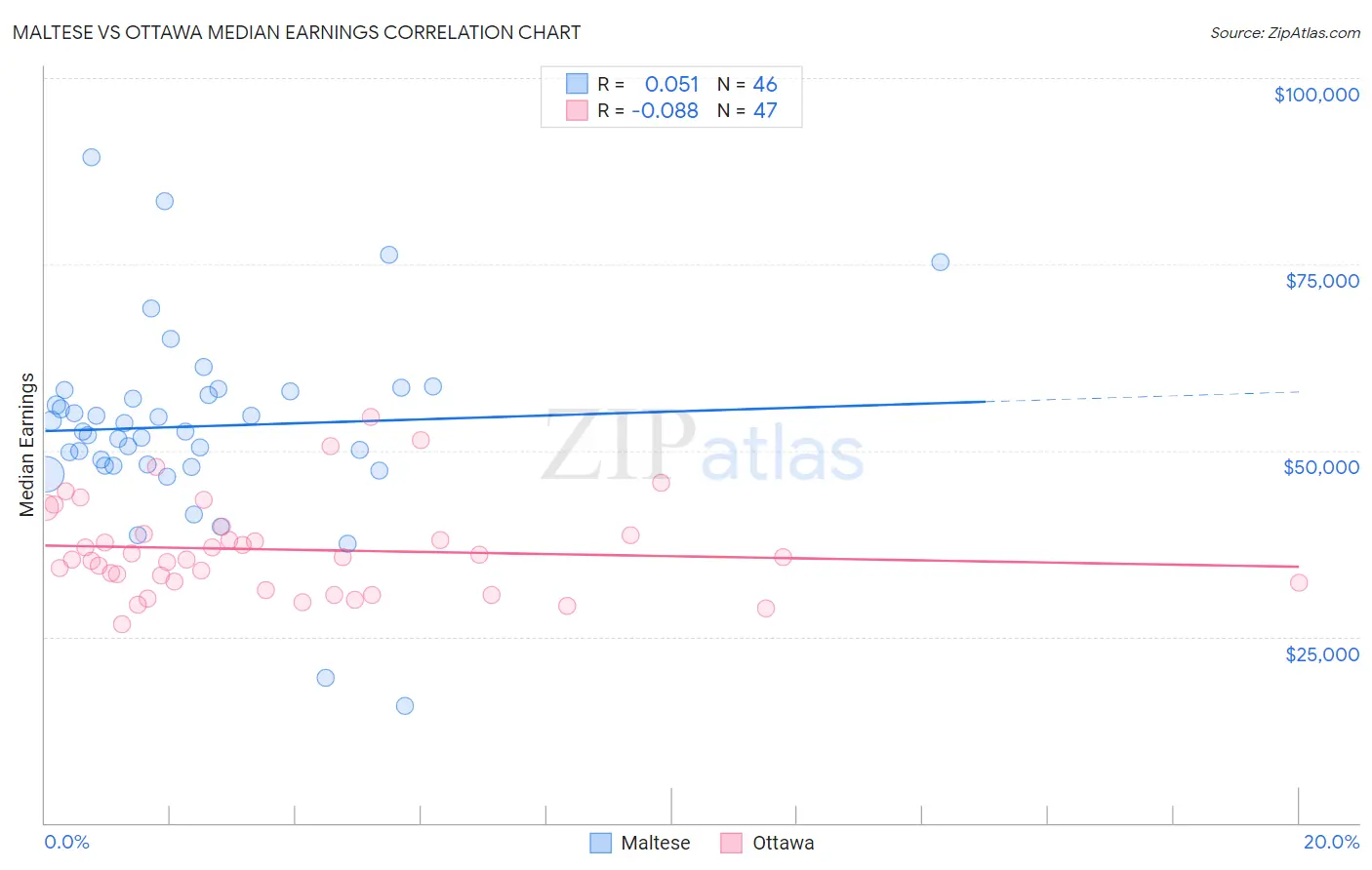 Maltese vs Ottawa Median Earnings