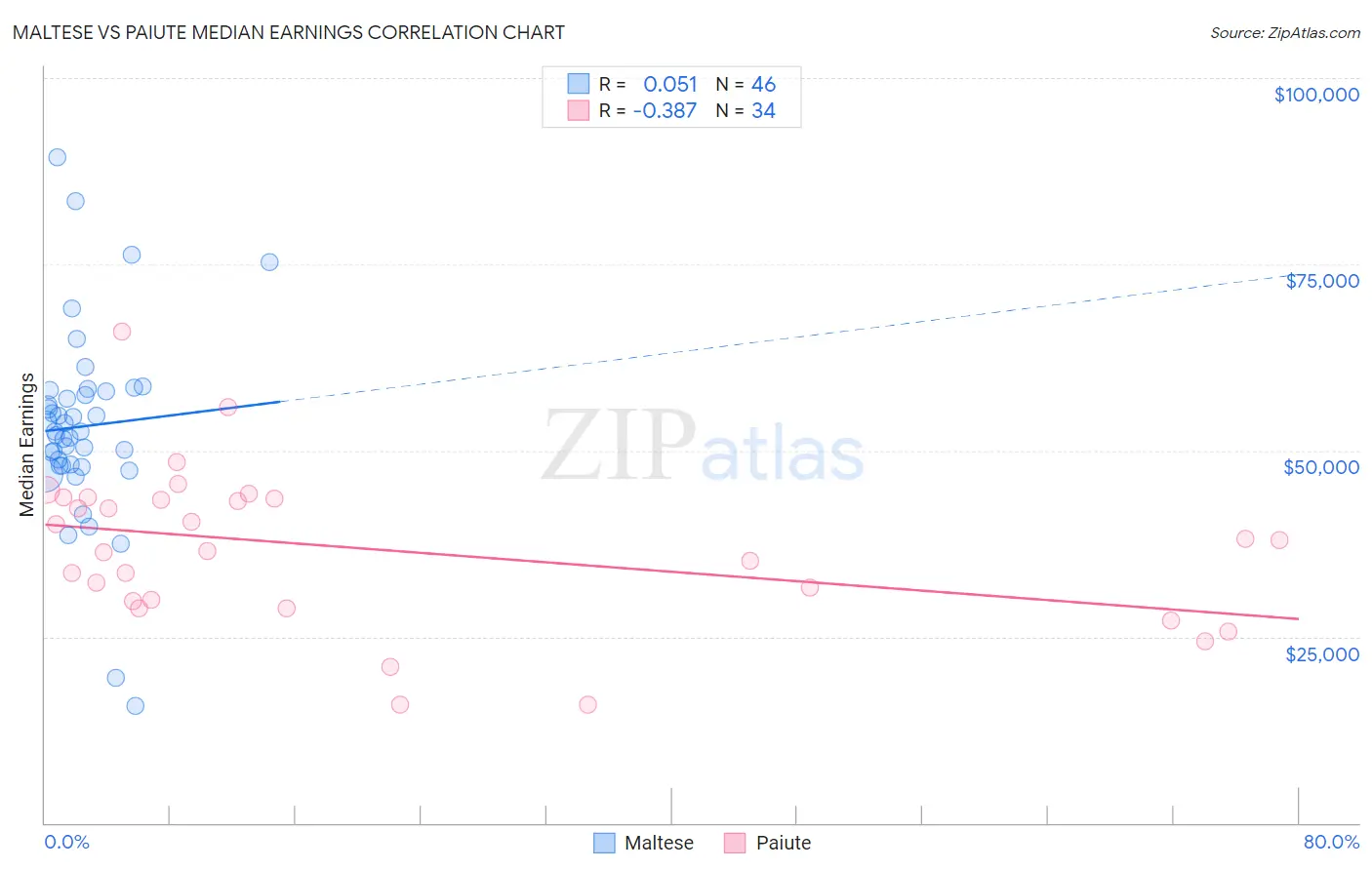 Maltese vs Paiute Median Earnings
