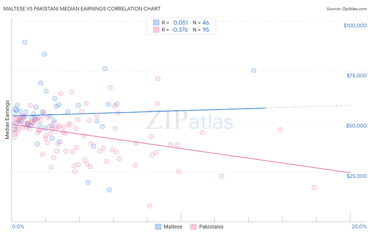 Maltese vs Pakistani Median Earnings