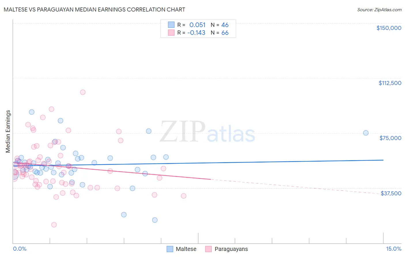 Maltese vs Paraguayan Median Earnings