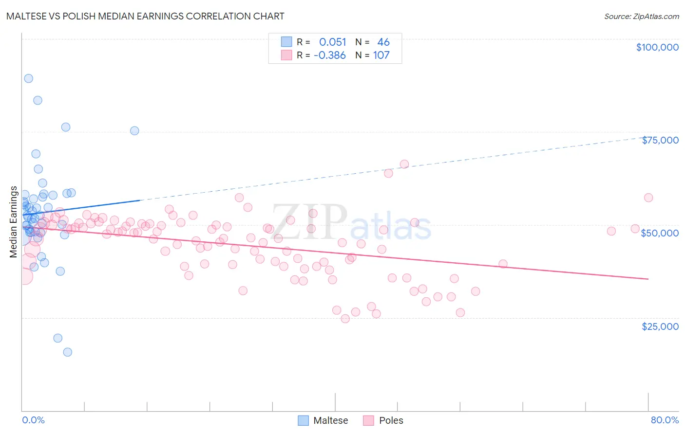 Maltese vs Polish Median Earnings