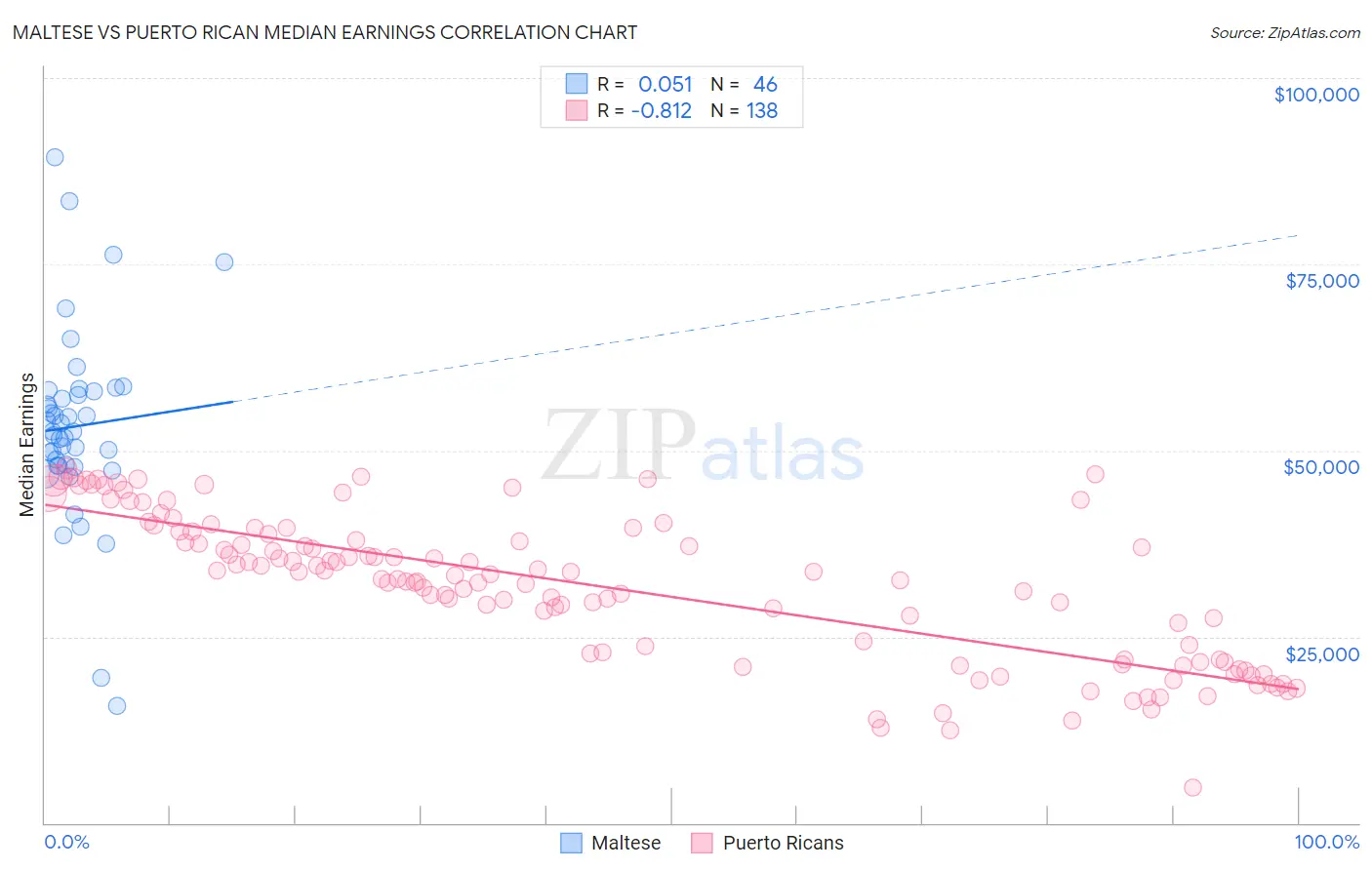 Maltese vs Puerto Rican Median Earnings