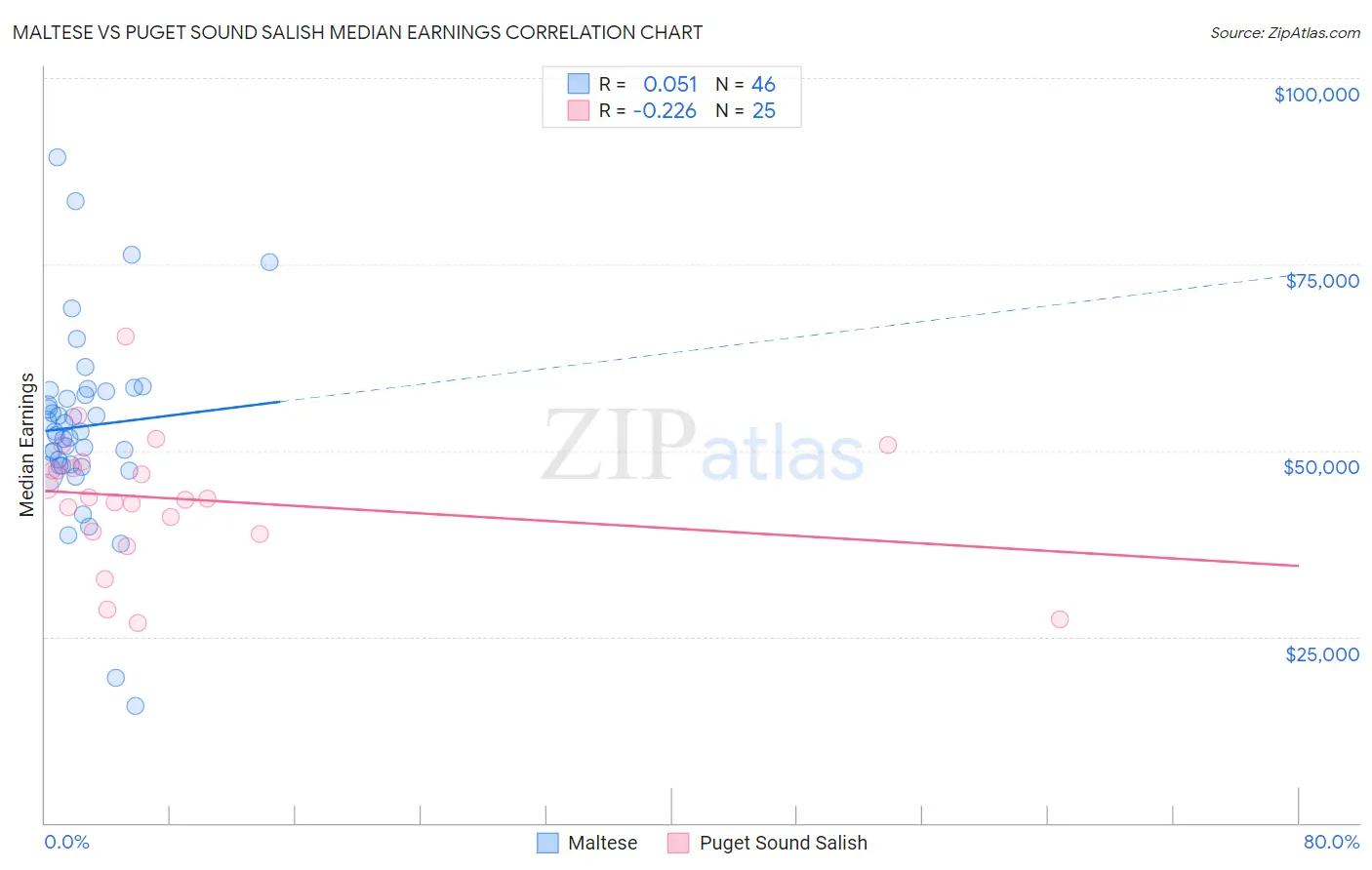 Maltese vs Puget Sound Salish Median Earnings