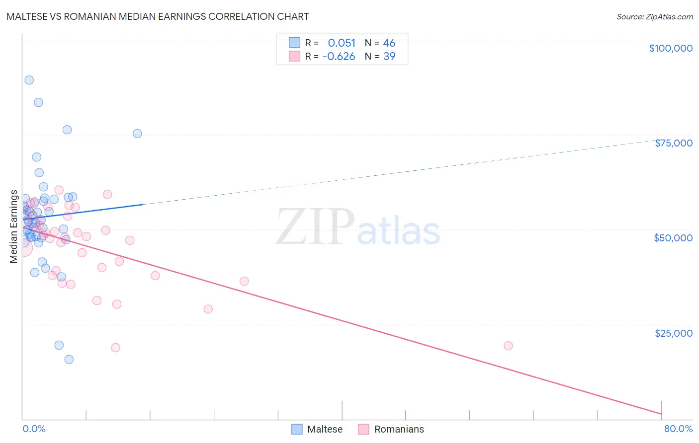 Maltese vs Romanian Median Earnings