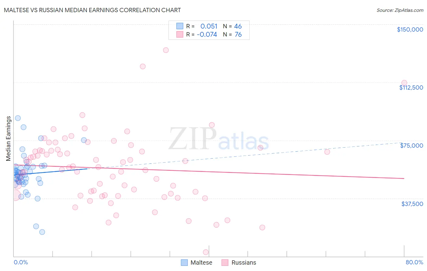 Maltese vs Russian Median Earnings