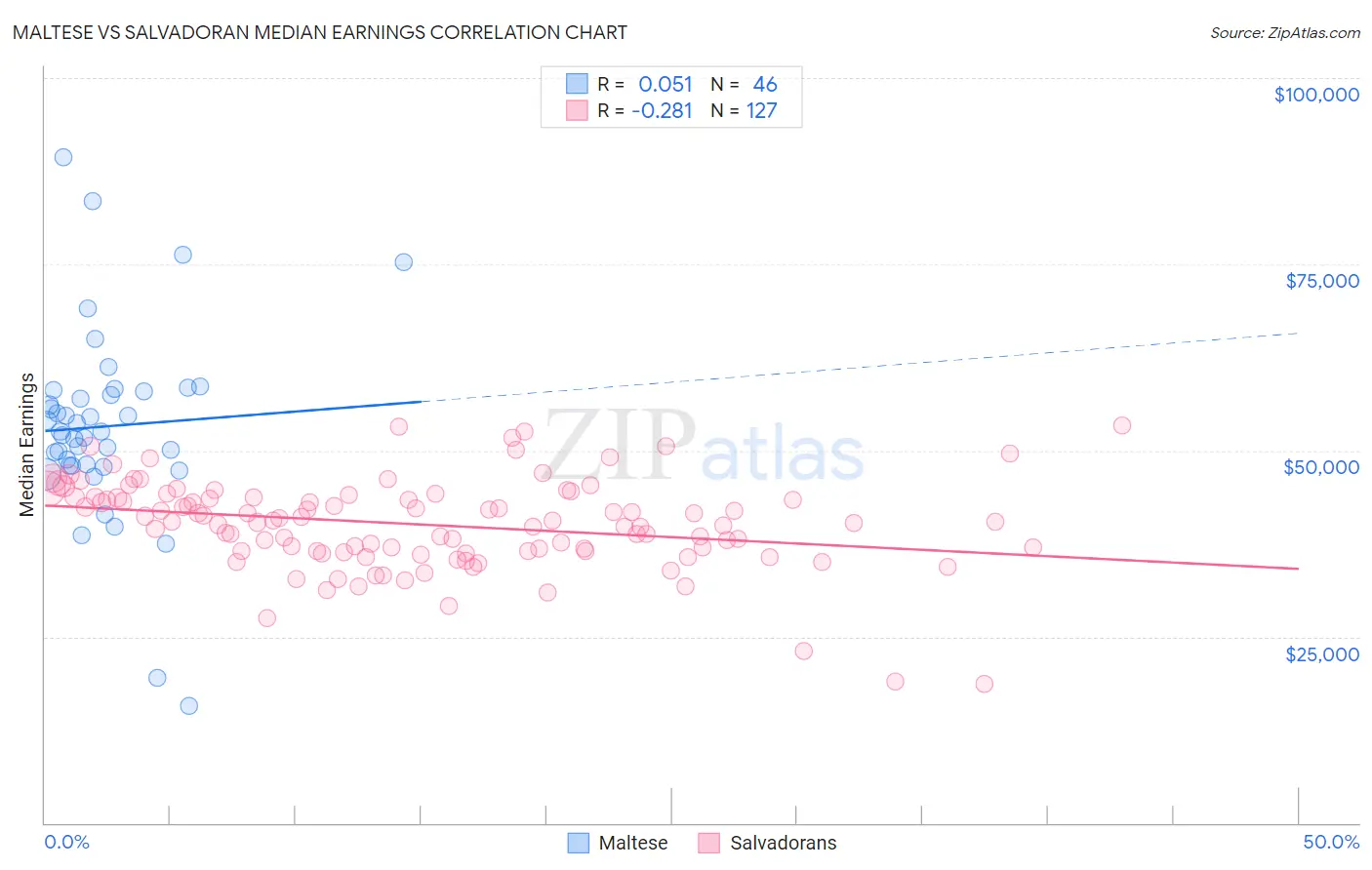 Maltese vs Salvadoran Median Earnings