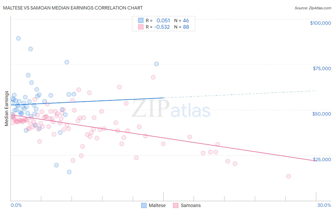 Maltese vs Samoan Median Earnings