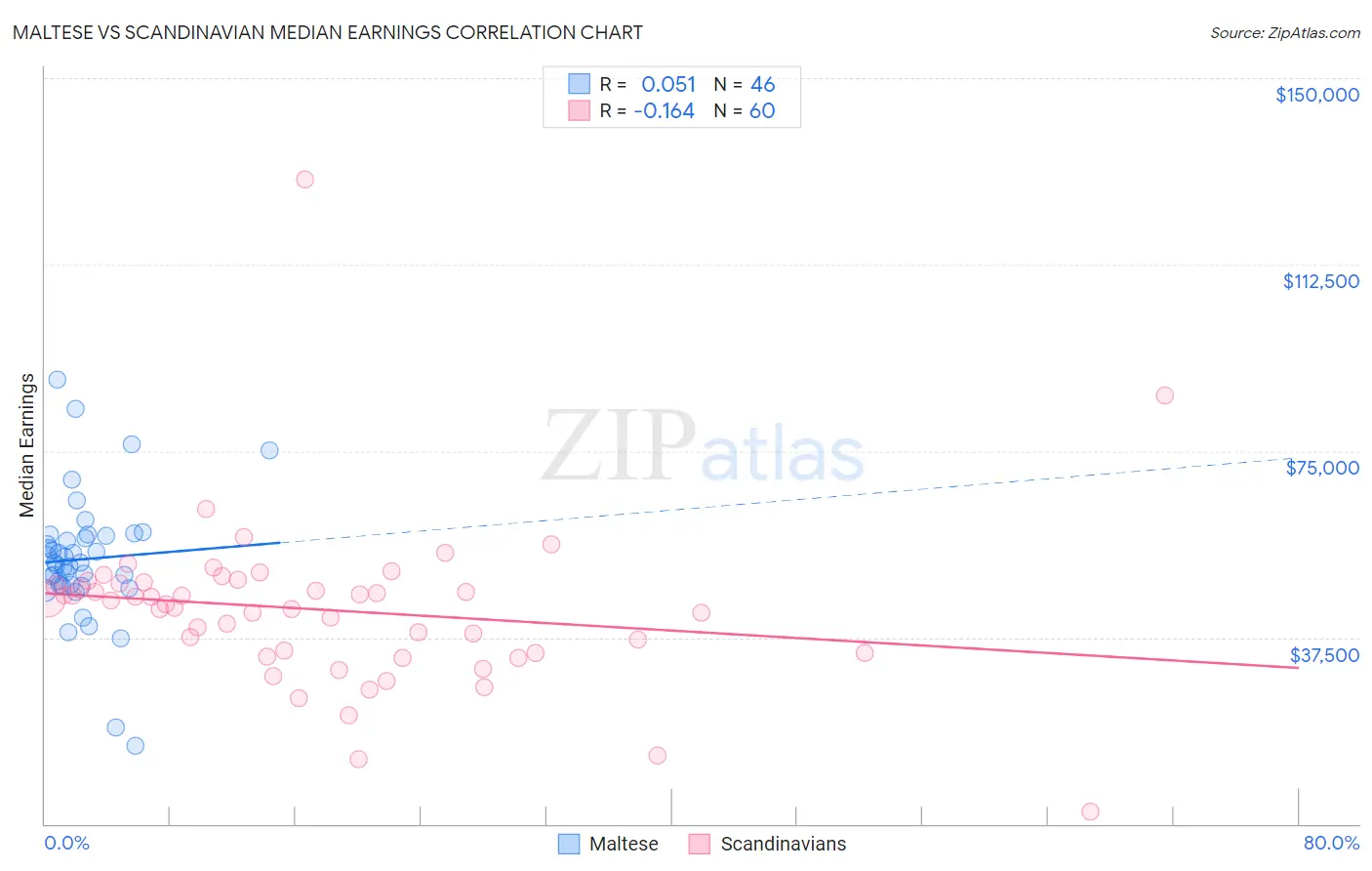 Maltese vs Scandinavian Median Earnings