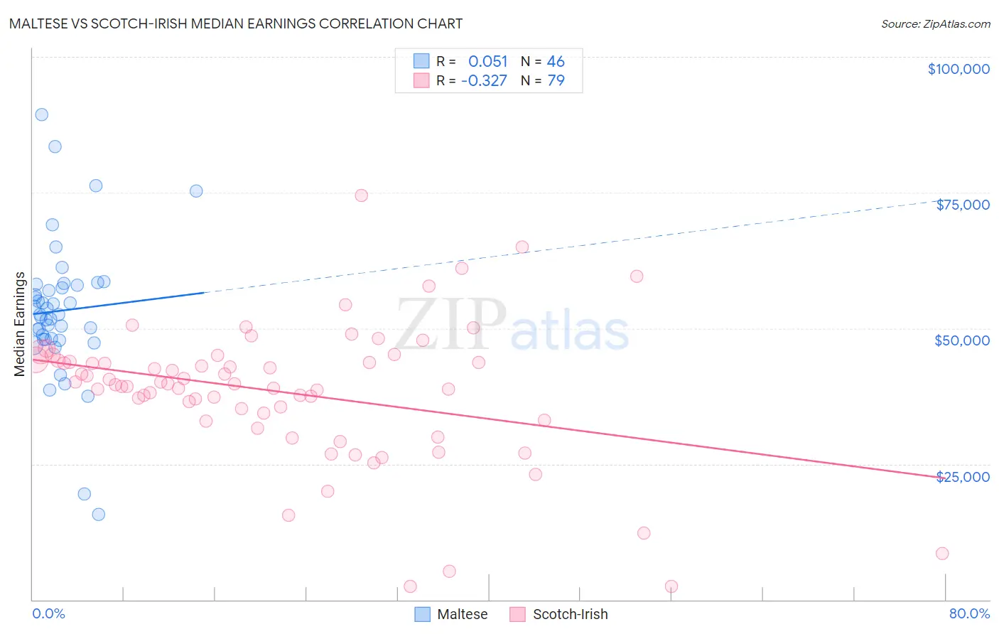 Maltese vs Scotch-Irish Median Earnings