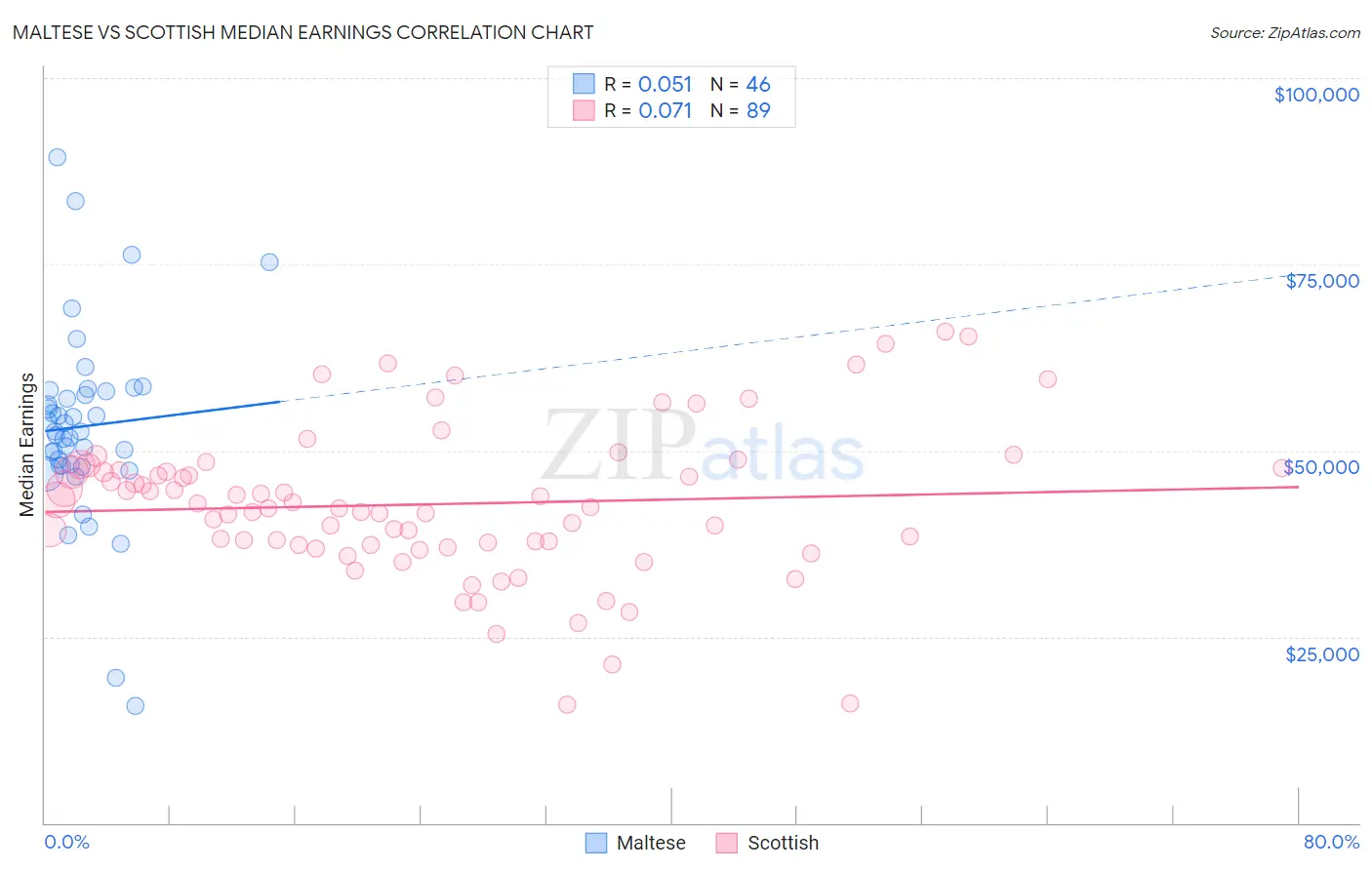 Maltese vs Scottish Median Earnings