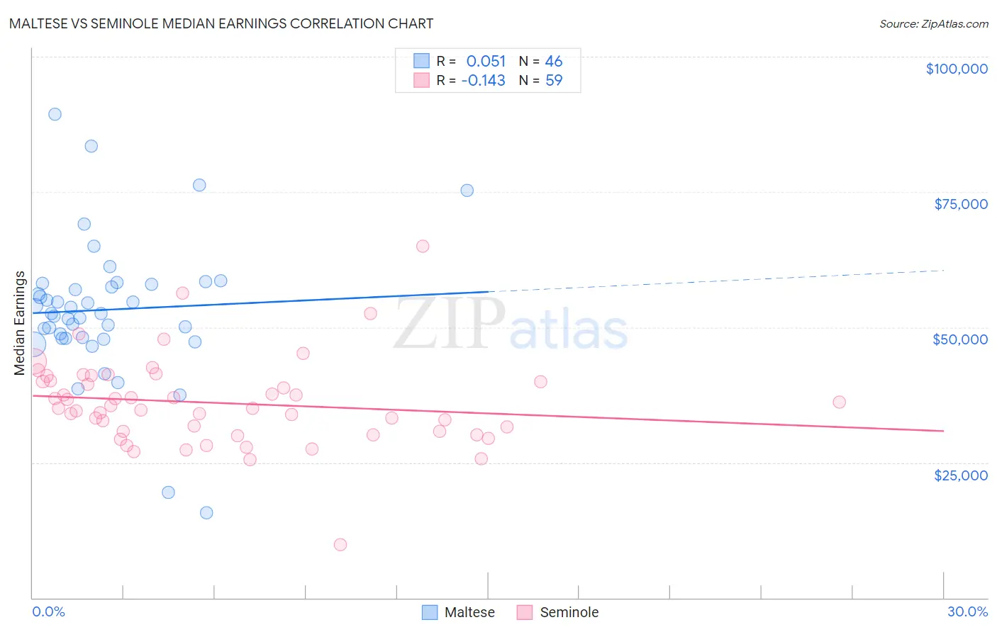 Maltese vs Seminole Median Earnings