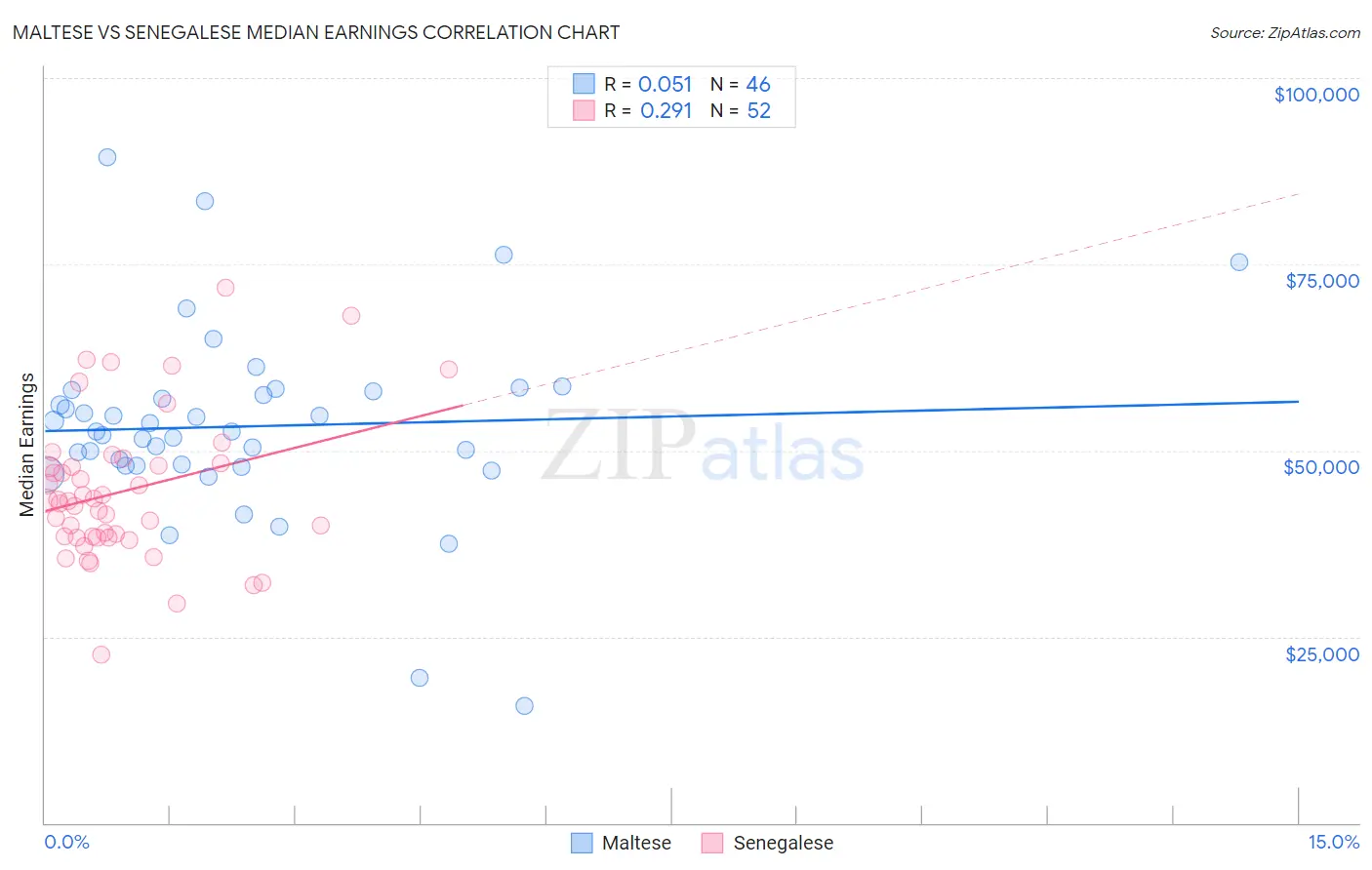 Maltese vs Senegalese Median Earnings