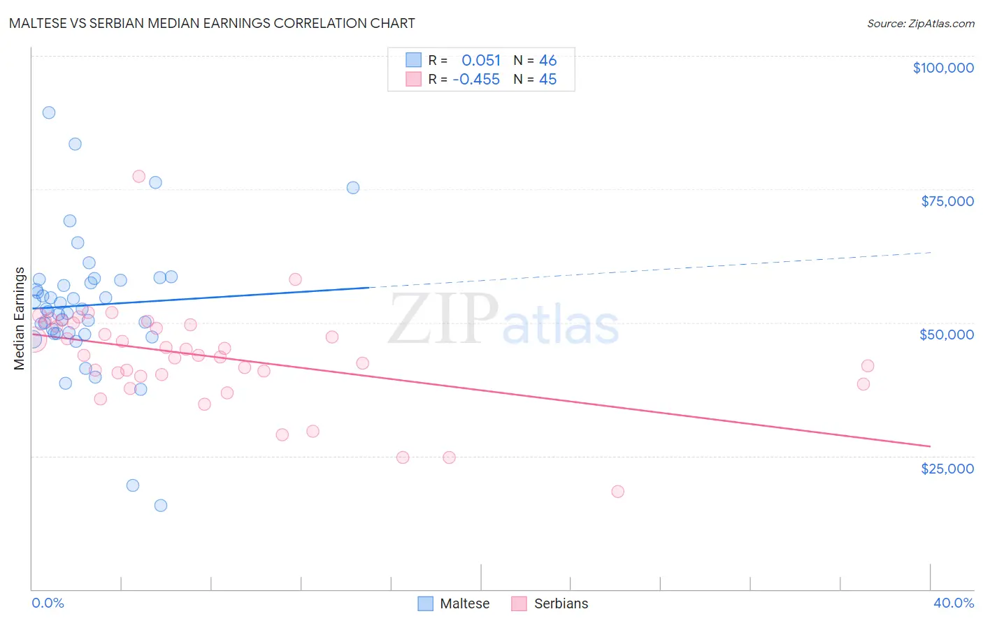Maltese vs Serbian Median Earnings