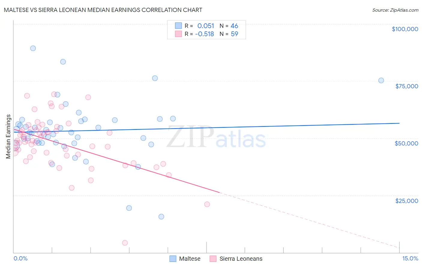Maltese vs Sierra Leonean Median Earnings