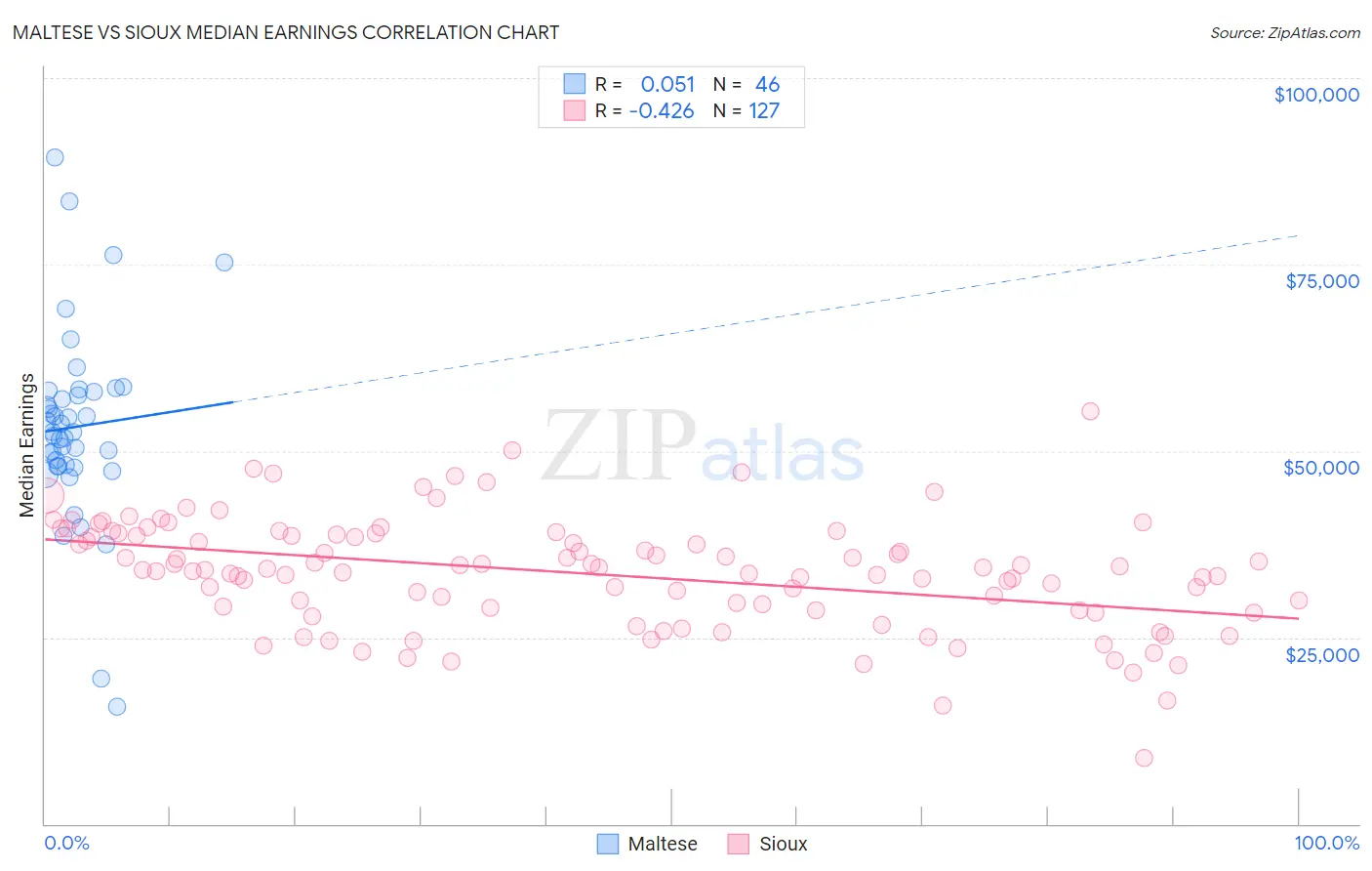 Maltese vs Sioux Median Earnings