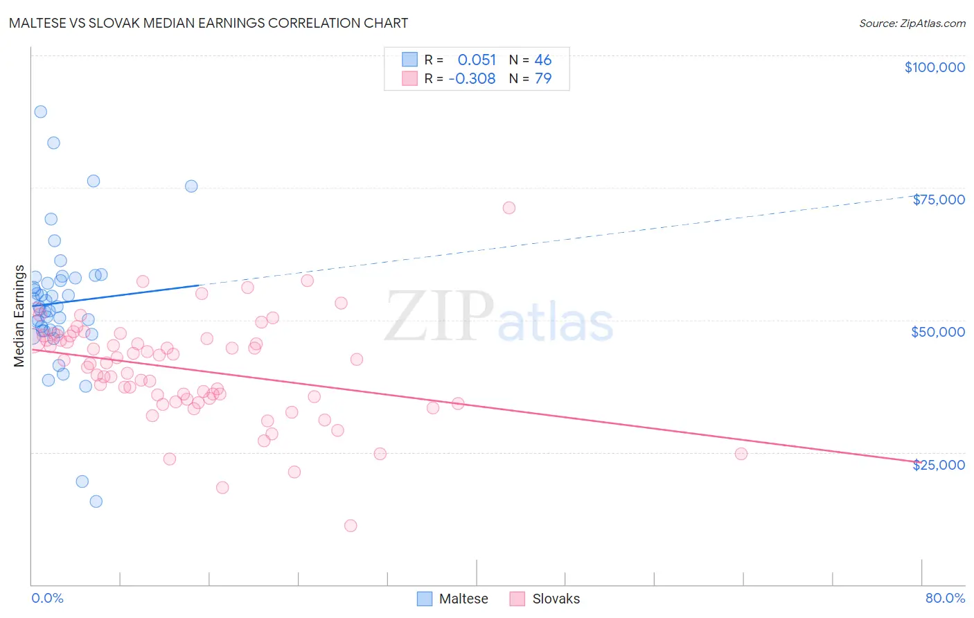 Maltese vs Slovak Median Earnings