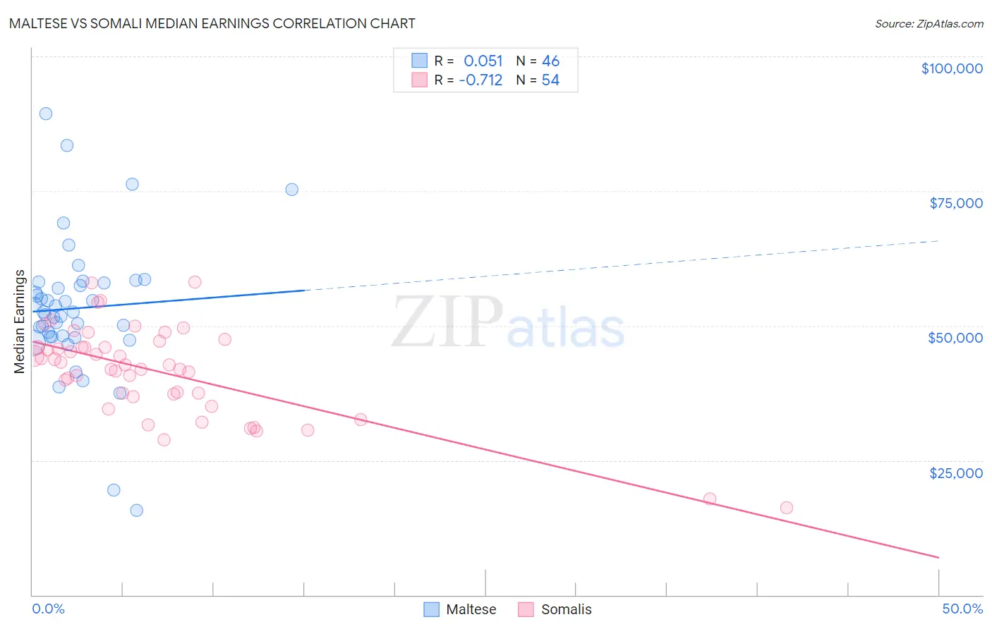 Maltese vs Somali Median Earnings