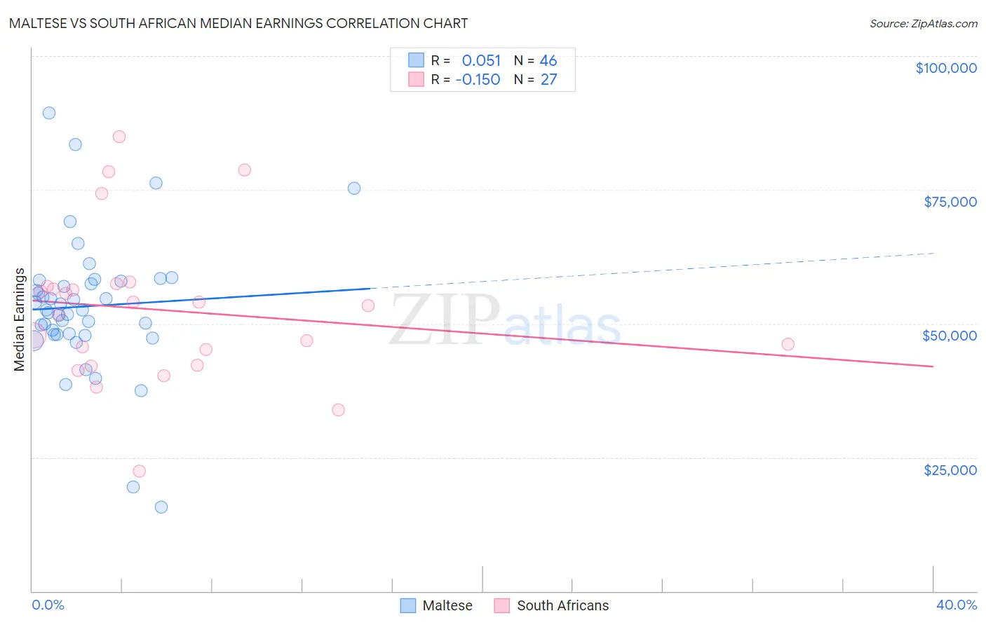 Maltese vs South African Median Earnings