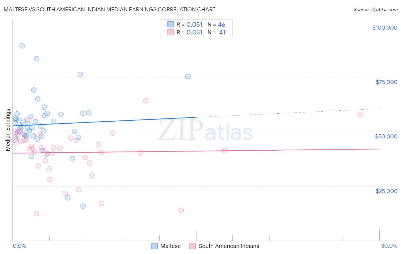 Maltese vs South American Indian Median Earnings
