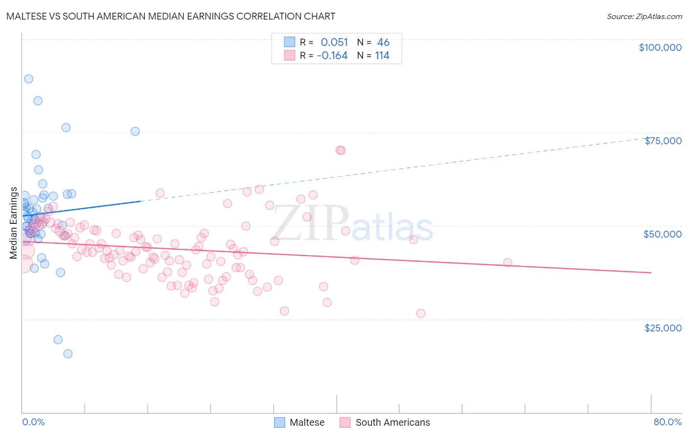 Maltese vs South American Median Earnings
